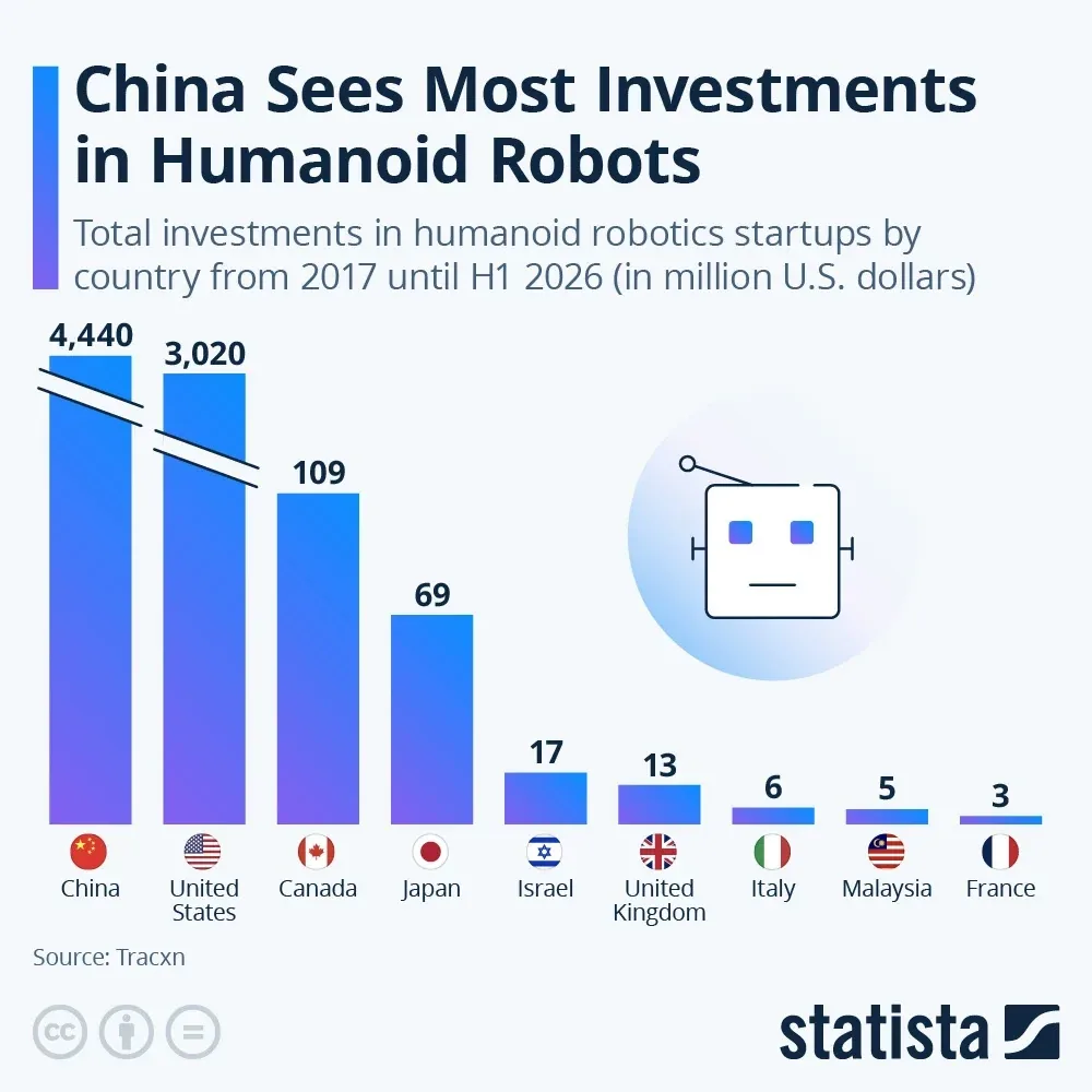 Investitii in roboti umanoizi pe tari: China 4,44 mld. $, SUA 3,02 mld. $ - grafic Statista/Tracxn