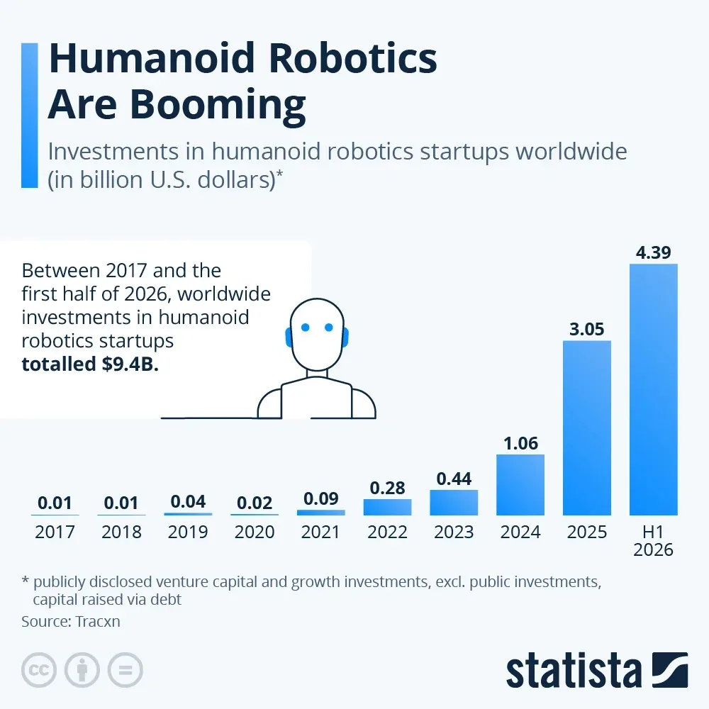 Evolutia investitiilor globale in startup-uri de roboti umanoizi 2017-S1 2026, grafic Statista