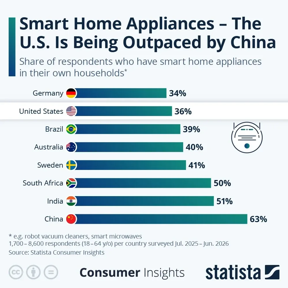 Ponderea gospodariilor cu electrocasnice inteligente pe tari: China 63%, SUA 36% - grafic Statista Consumer Insights